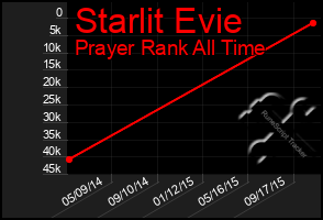 Total Graph of Starlit Evie