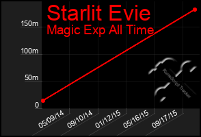 Total Graph of Starlit Evie