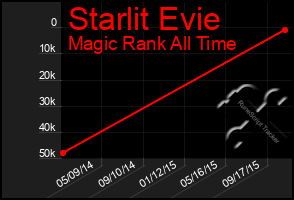 Total Graph of Starlit Evie