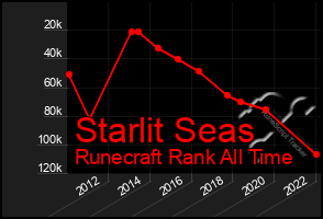 Total Graph of Starlit Seas