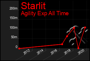 Total Graph of Starlit