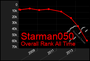 Total Graph of Starman050