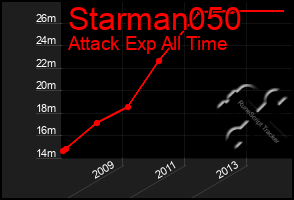 Total Graph of Starman050