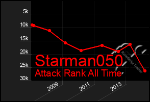 Total Graph of Starman050