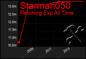 Total Graph of Starman050