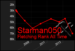 Total Graph of Starman050