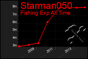 Total Graph of Starman050