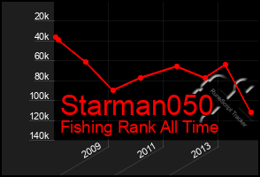 Total Graph of Starman050