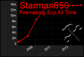 Total Graph of Starman050