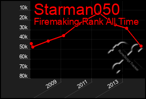 Total Graph of Starman050