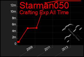Total Graph of Starman050