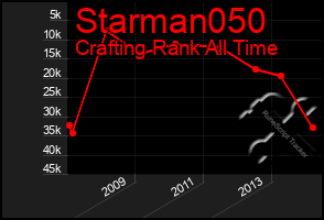 Total Graph of Starman050
