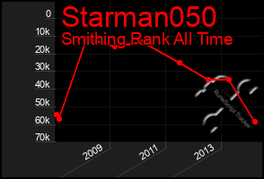 Total Graph of Starman050