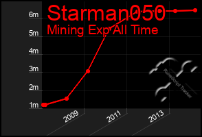 Total Graph of Starman050