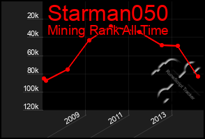 Total Graph of Starman050