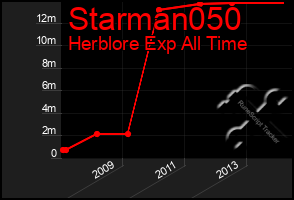 Total Graph of Starman050