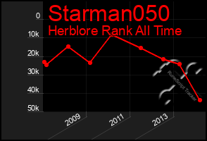 Total Graph of Starman050