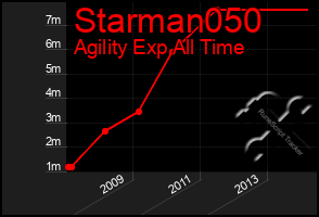 Total Graph of Starman050