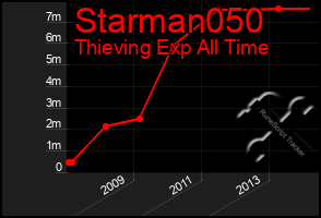 Total Graph of Starman050