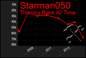 Total Graph of Starman050