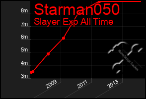 Total Graph of Starman050
