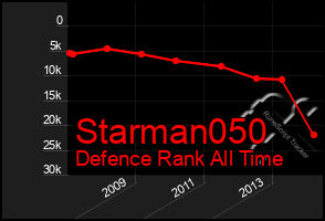 Total Graph of Starman050
