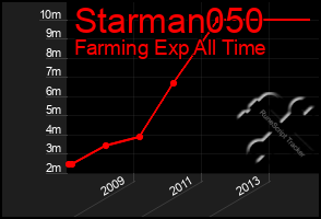 Total Graph of Starman050