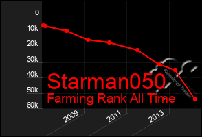 Total Graph of Starman050