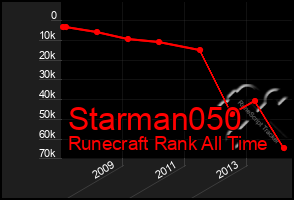 Total Graph of Starman050