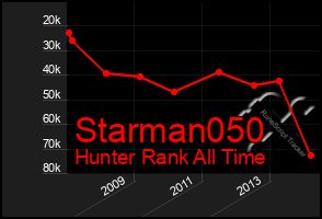 Total Graph of Starman050