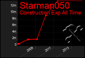 Total Graph of Starman050