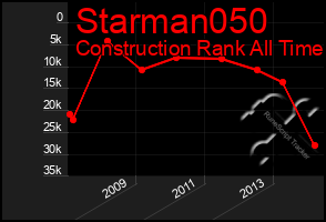 Total Graph of Starman050
