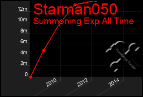 Total Graph of Starman050