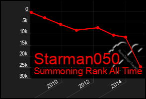 Total Graph of Starman050