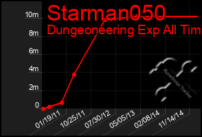 Total Graph of Starman050