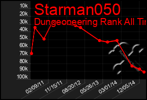 Total Graph of Starman050