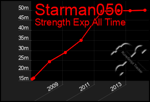 Total Graph of Starman050
