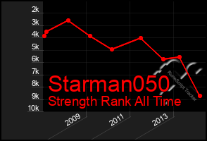 Total Graph of Starman050