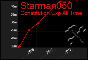 Total Graph of Starman050