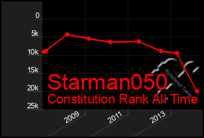 Total Graph of Starman050