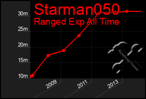 Total Graph of Starman050
