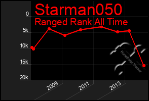 Total Graph of Starman050