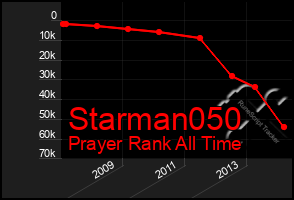 Total Graph of Starman050