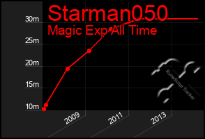 Total Graph of Starman050