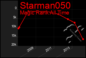 Total Graph of Starman050