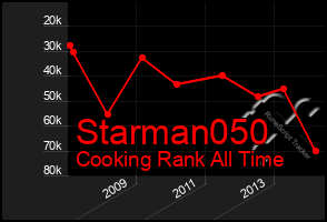 Total Graph of Starman050