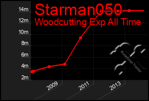 Total Graph of Starman050