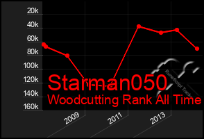 Total Graph of Starman050