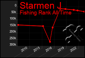 Total Graph of Starmen J