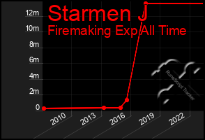 Total Graph of Starmen J